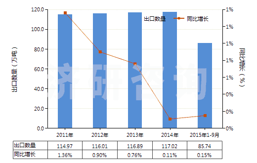 2011-2015年9月中國(guó)乙烯聚合物制袋及包(供運(yùn)輸或包裝貨物用的)(HS39232100)出口量及增速統(tǒng)計(jì)